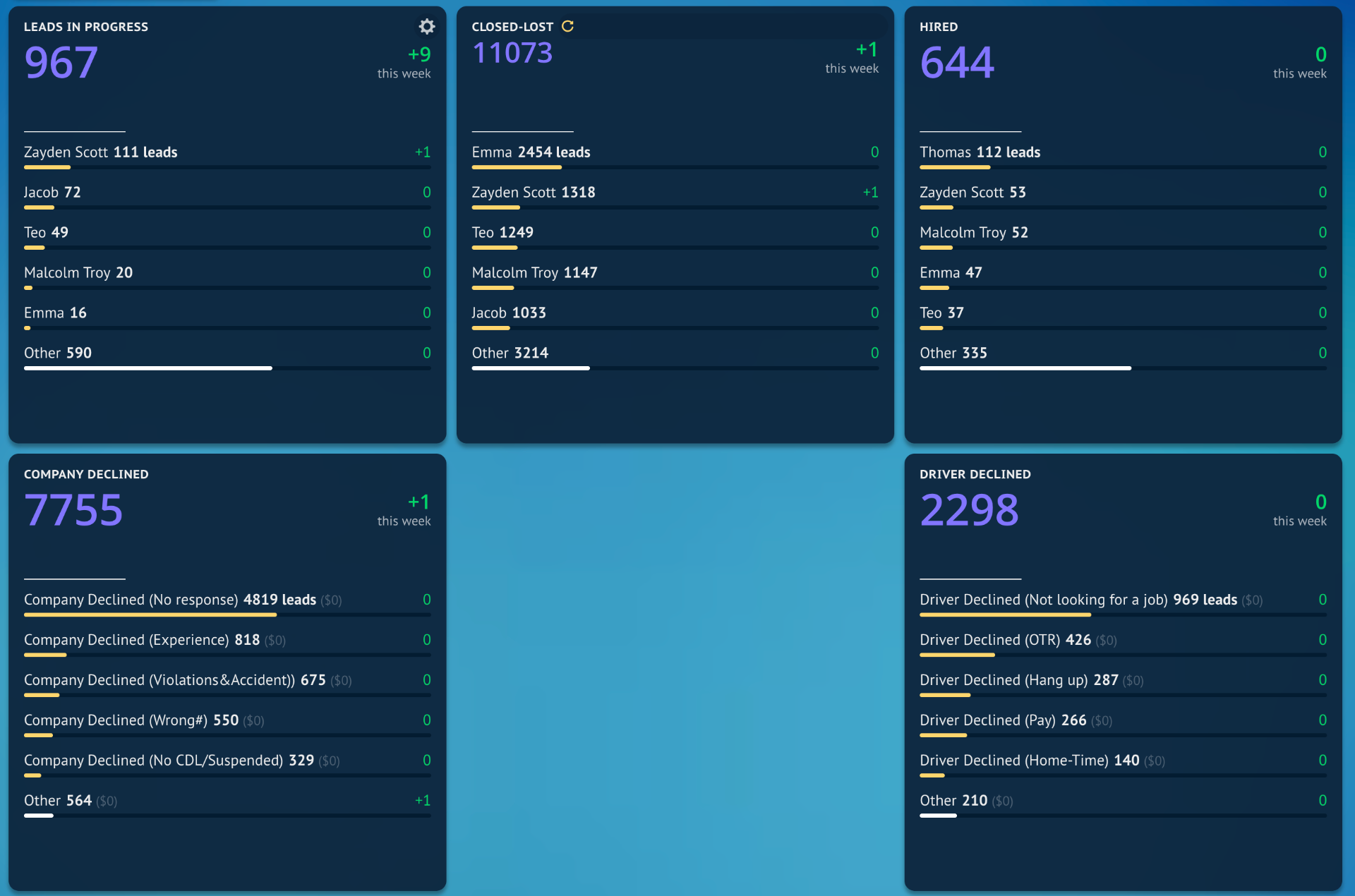 Recruiting pipeline dashboard — leads, hires, declined